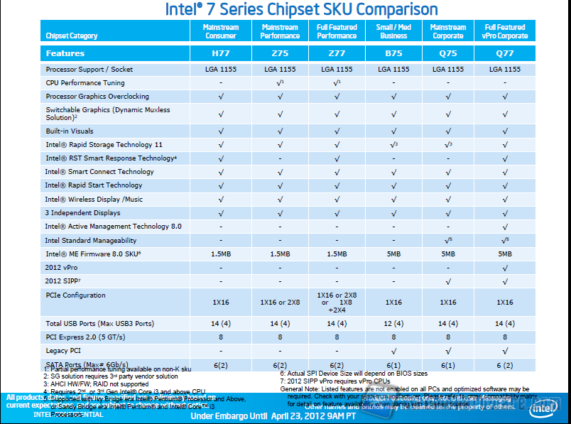 intel chipset 7 models
